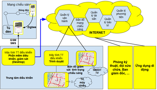 Mô hình hệ thống phần mềm quản lý tập trung hệ thống chiếu sáng công cộng